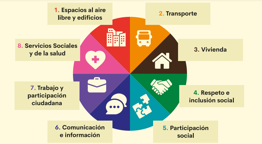 Foto: Ocho áreas de intervención dentro del programa de Ciudades y Comunidades Amigables con las Personas Mayores: Espacios al aire libre y edificios, transporte, vivienda, respeto e inclusión social, participación social, comunicación e información, trabajo y participación ciudadana, servicios sociales y de salud, espacios al aire libre y edificios.