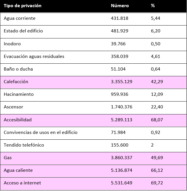 Cuadro 1: Mayores con privación o provisión inadecuada de servicios en su vivienda. España, 2011 Fuente: Lebrusán, Irene (2019). A partir de microdatos. Censo 2011 (INE)