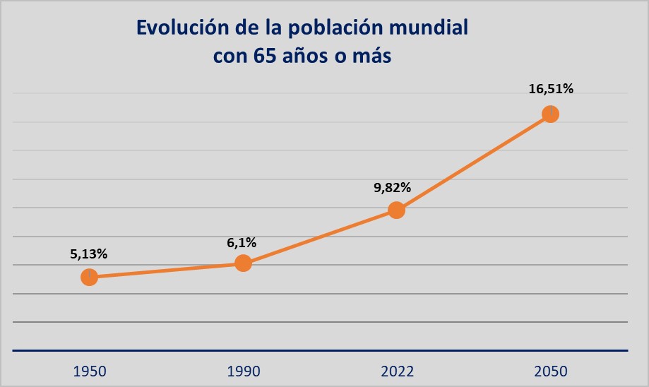 Evolución de la población mundial con 65 o más años